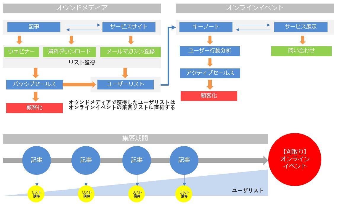 オウンドメディア