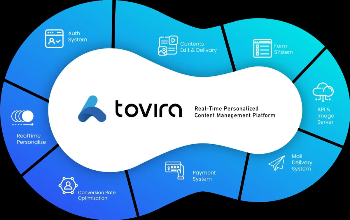 Tovira CMSはノーコードで簡単操作の次世代型コンテンツ管理システム。企業向けに柔軟なカスタマイズ、高速配信、セキュアな運用環境を提供します。